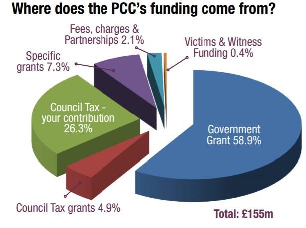 Where does the PCC funding come from pie chart.