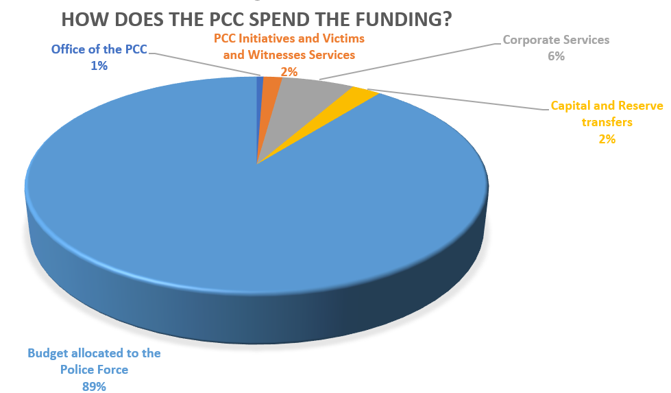 OPCC Funding 2023